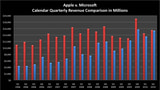 Apple Could Surpass Microsoft in Revenue for the First Time [Chart]