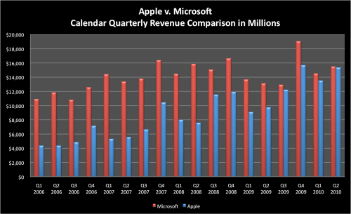 Apple Could Surpass Microsoft in Revenue for the First Time [Chart]