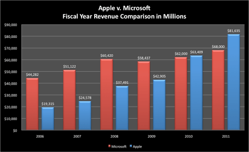 Apple Could Surpass Microsoft in Revenue for the First Time [Chart]