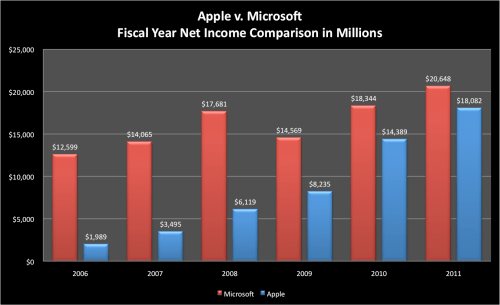 Apple Could Surpass Microsoft in Revenue for the First Time [Chart]