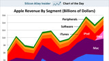 iPad is Already Apple's Third Biggest Segment [Chart]