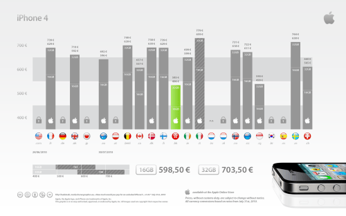 The Cheapest Place to Buy an Unlocked iPhone 4 [Chart]