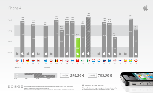 O Lugar Mais Barato para Comprar um iPhone 4 Desbloqueado [Gráfico]