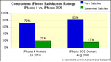 iPhone 4 Owners Report Less Dropped Calls Than 3GS Owners