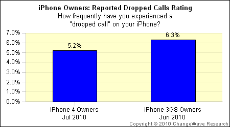 iPhone 4 Owners Report Less Dropped Calls Than 3GS Owners