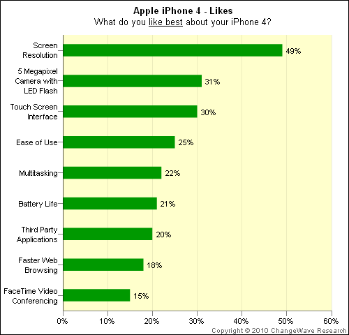 iPhone 4 Owners Report Less Dropped Calls Than 3GS Owners