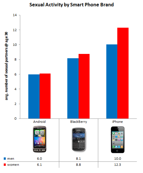 Study Finds That iPhone Owners Have More Sex Than Android, Blackberry Owners