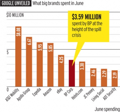 Apple Spends Nearly $1 Million/Month on Google Adwords