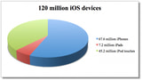 Apple's iOS Sales Broken Down By Device [Chart]