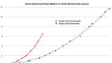 Total iTunes App Downloads Will Soon Overtake Song Downloads