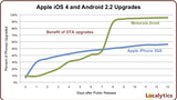 OTA Updates Make Android Owners Upgrade Quicker Than iPhone Customers