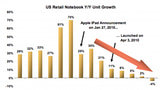 Notebook Sales See Negative Growth Following iPad Launch