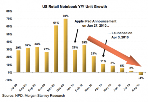 Notebook Sales See Negative Growth Following iPad Launch