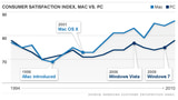 Macs Beat Windows PCs in American Customer Satisfaction Index
