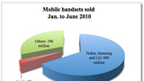 Apple Makes 2.8% of Mobile Handsets, Takes 39% of Profits