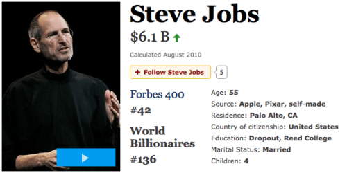 Facebook CEO Mark Zuckerberg Now Richer Than Apple CEO Steve Jobs