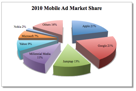 Apple to End Year With 21% of Mobile Ad Market?