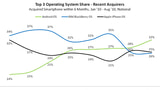 Android is Now the Most Popular OS Among Recent Buyers