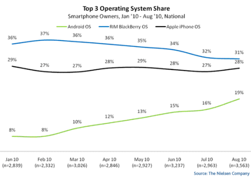 Android is Now the Most Popular OS Among Recent Buyers
