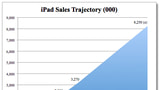 iPad Sales Trajectory [Chart]