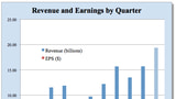 Did Apple Have a $20 Billion Quarter? [Chart]