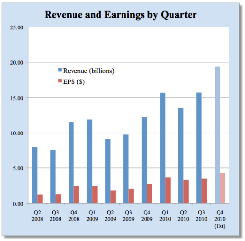 Did Apple Have a $20 Billion Quarter? [Chart]