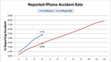 iPhone 4 Glass Breaking 82% More Than iPhone 3GS at 4 Month Mark