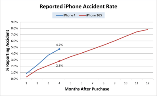 iPhone 4 Glass Breaking 82% More Than iPhone 3GS at 4 Month Mark