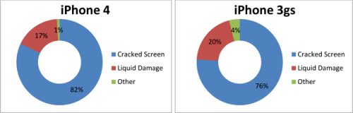 iPhone 4 Glass Breaking 82% More Than iPhone 3GS at 4 Month Mark