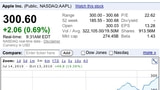 Apple Stock Opens at Over $300 for the First Time