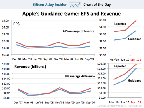 Apple Earnings Chart