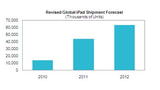 iSuppli Predicts Apple Will Sell 120 Million iPads By 2012