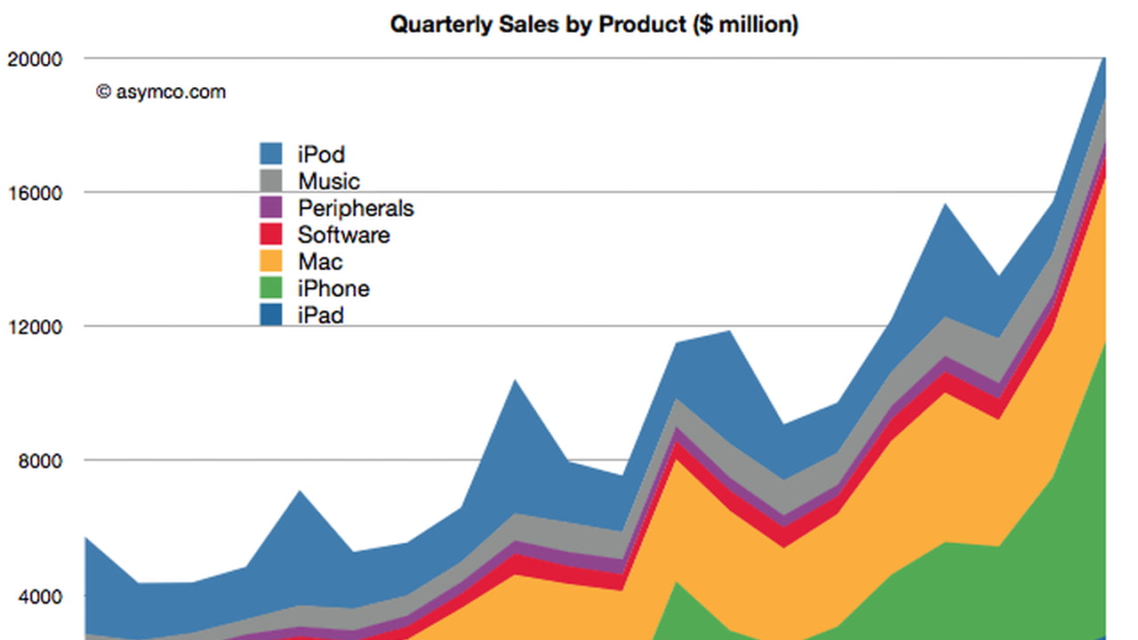 Apple Product Chart