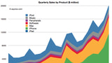 Apple's Quarterly Sales By Product [Chart]