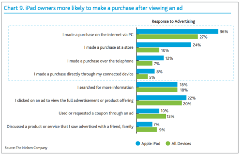 One Third of iPad Owners Have Never Downloaded an App!