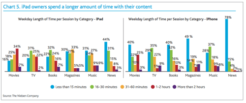 One Third of iPad Owners Have Never Downloaded an App!