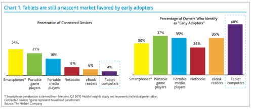 One Third of iPad Owners Have Never Downloaded an App!