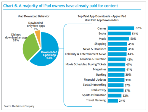 One Third of iPad Owners Have Never Downloaded an App!