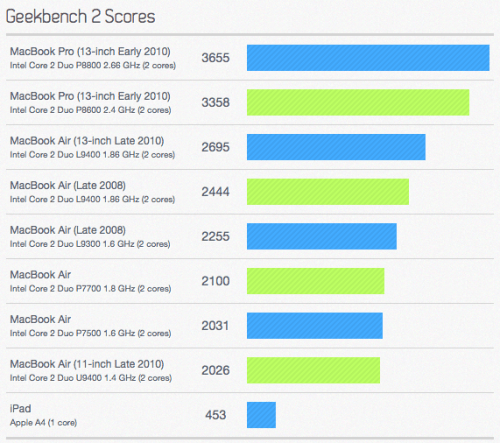 MacBook Air Benchmarks Compared Against 13-inch MacBook Pro