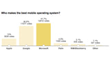 WSJ Readers Believe Microsoft Has the Best Mobile OS
