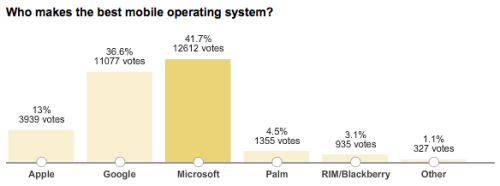 WSJ Readers Believe Microsoft Has the Best Mobile OS