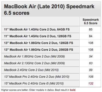 New MacBook Air Benchmarks Account For Flash Storage