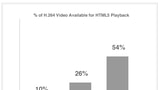 MeFeedia Says 54% of Web Video is Available via HTML5