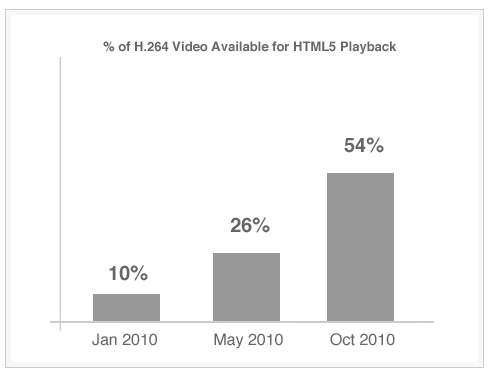 MeFeedia Says 54% of Web Video is Available via HTML5
