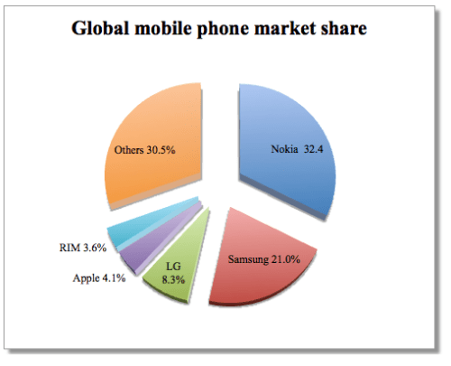 Apple Becomes Fourth Largest Manufacturer of Mobile Phones