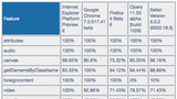 Official HTML5 Conformance Results Puts IE9 On Top