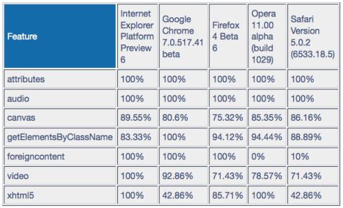 Official HTML5 Conformance Results Puts IE9 On Top