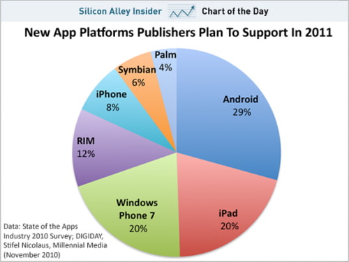 WP7 and iPad to Get Equal Developer Attention in 2011 [Chart]