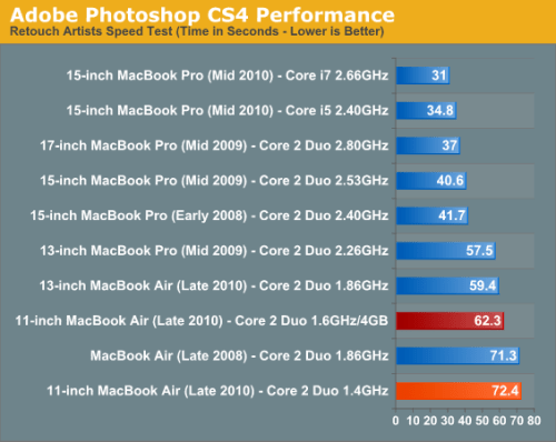 11-inch Upgraded MacBook Air Offers 15% Performance Increase