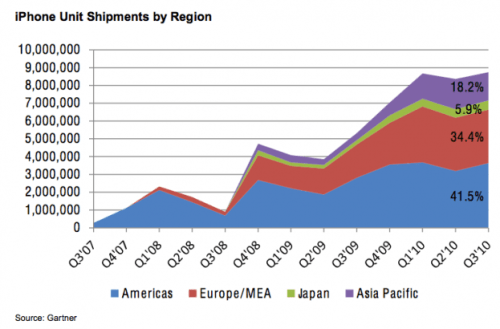 Where Apple Sells the Most iPhones [Chart]